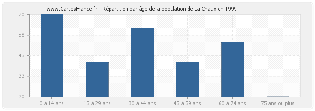 Répartition par âge de la population de La Chaux en 1999